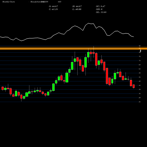 Monthly charts share 538635 SNOWMAN BSE Stock exchange 