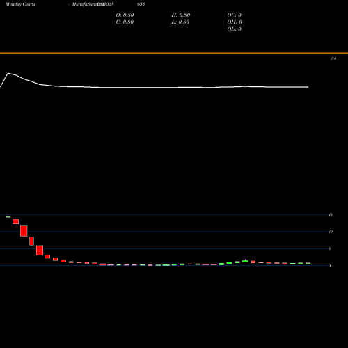 Monthly charts share 538653 EML BSE Stock exchange 