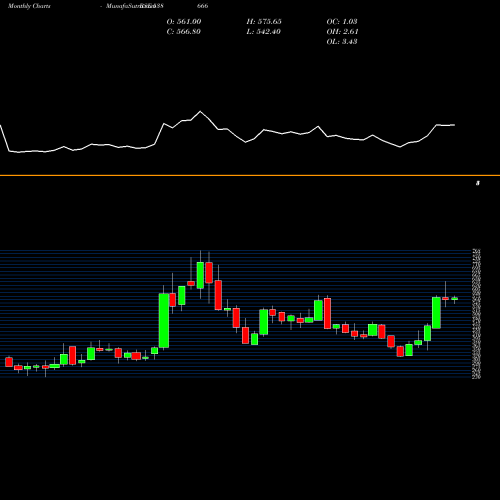 Monthly charts share 538666 SHARDACROP BSE Stock exchange 