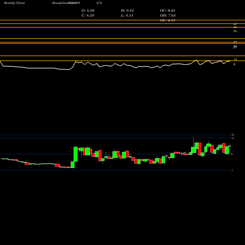 Monthly charts share 538674 CITYONLINE BSE Stock exchange 