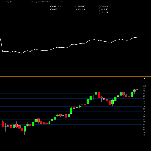 Monthly charts share 538683 NETFSENSEX BSE Stock exchange 