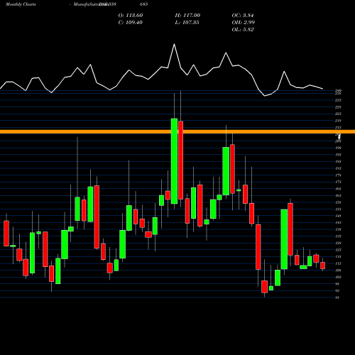 Monthly charts share 538685 SHEMAROO BSE Stock exchange 