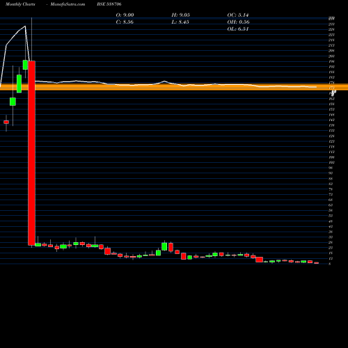 Monthly charts share 538706 ULTRACAB BSE Stock exchange 