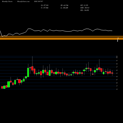 Monthly charts share 538707 RCCL BSE Stock exchange 
