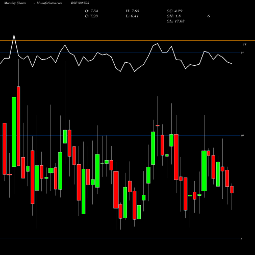 Monthly charts share 538708 ETIL BSE Stock exchange 
