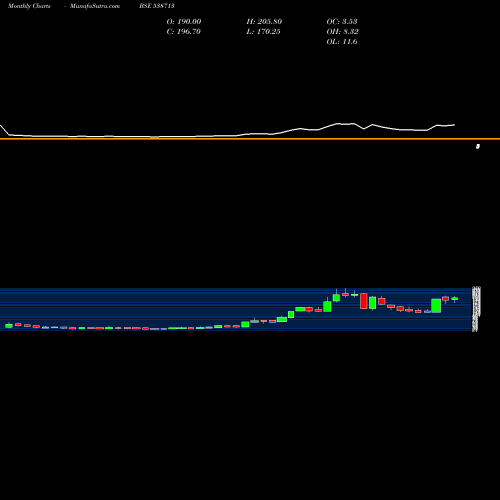 Monthly charts share 538713 ATISHAY BSE Stock exchange 