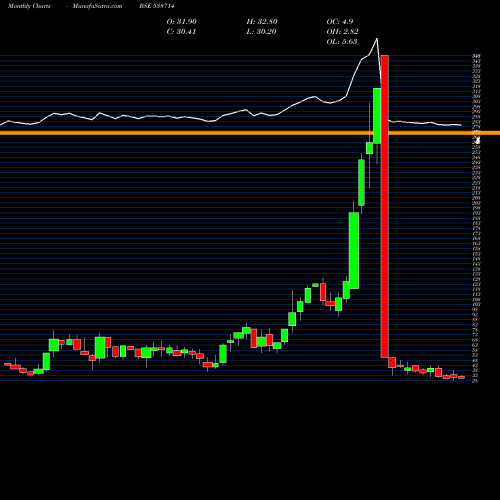 Monthly charts share 538714 SUCHITRA BSE Stock exchange 