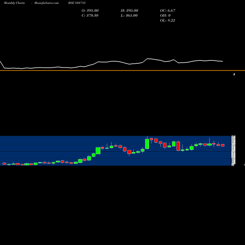 Monthly charts share 538715 DHABRIYA BSE Stock exchange 