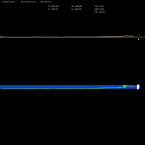 Monthly charts share 538716 ARYACAPM BSE Stock exchange 