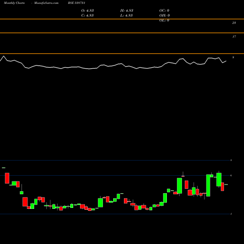 Monthly charts share 538731 HANMAN BSE Stock exchange 