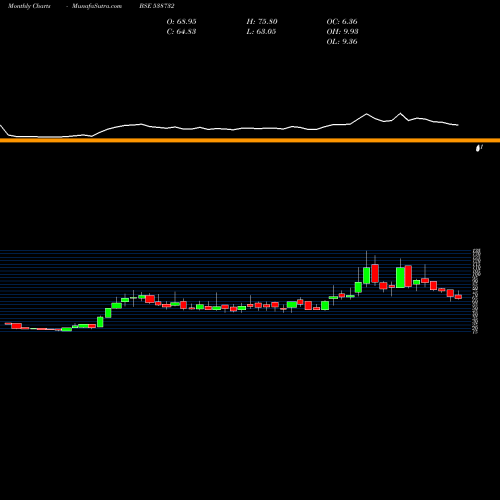 Monthly charts share 538732 VGCL BSE Stock exchange 