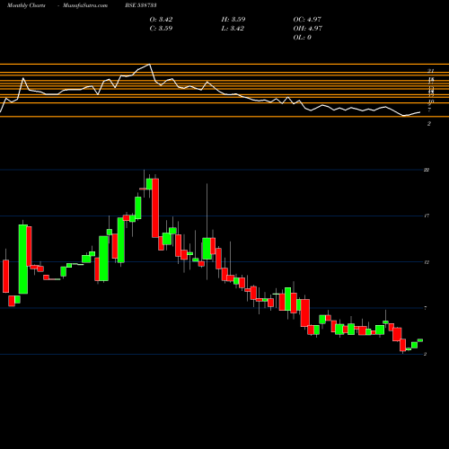 Monthly charts share 538733 STARLIT BSE Stock exchange 