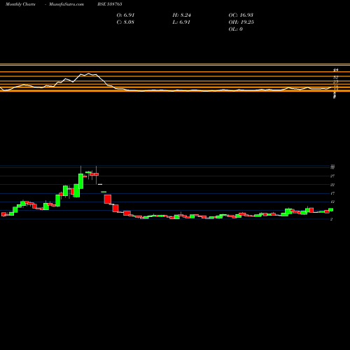 Monthly charts share 538765 JSHL BSE Stock exchange 