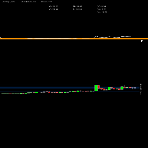 Monthly charts share 538770 CRANE INFRA BSE Stock exchange 