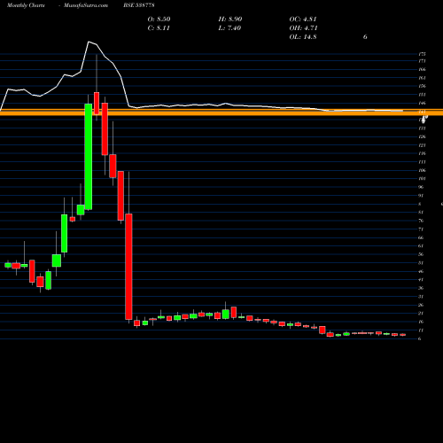 Monthly charts share 538778 AKASHDEEP BSE Stock exchange 