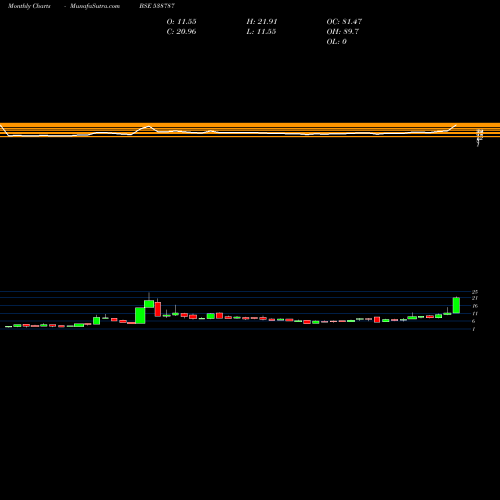 Monthly charts share 538787 GBFL BSE Stock exchange 