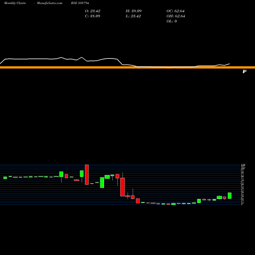 Monthly charts share 538794 JETINFRA BSE Stock exchange 