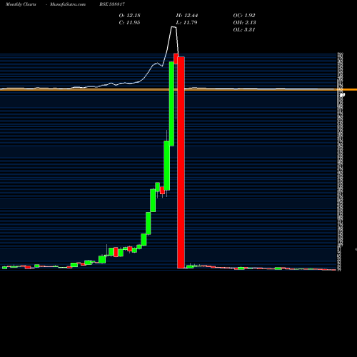 Monthly charts share 538817 CAPPIPES BSE Stock exchange 