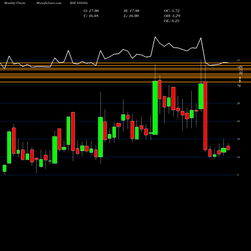 Monthly charts share 538834 MEL BSE Stock exchange 