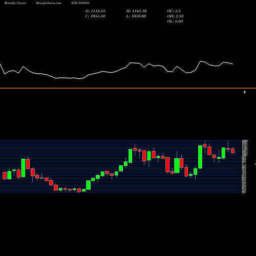 Monthly charts share 538835 INTELLECT BSE Stock exchange 