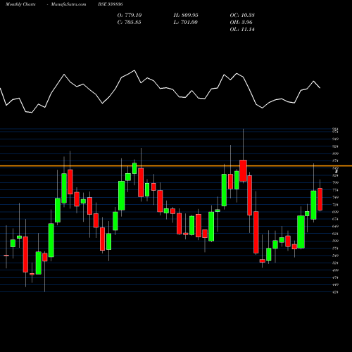 Monthly charts share 538836 MONTECARLO BSE Stock exchange 