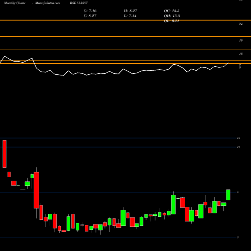 Monthly charts share 538857 SCC BSE Stock exchange 