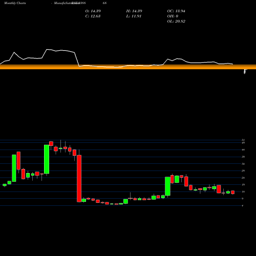 Monthly charts share 538868 CSL BSE Stock exchange 