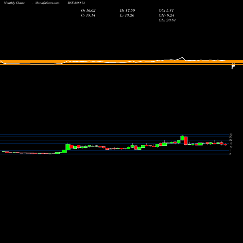 Monthly charts share 538874 NEXUSSURGL BSE Stock exchange 
