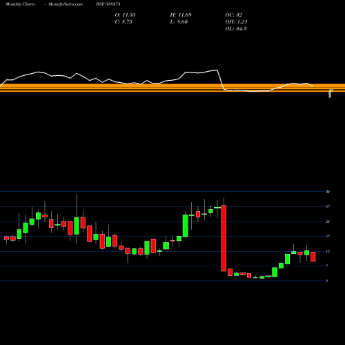 Monthly charts share 538875 SELLWIN BSE Stock exchange 