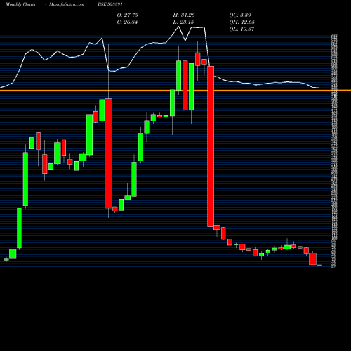 Monthly charts share 538891 MCLOUD BSE Stock exchange 