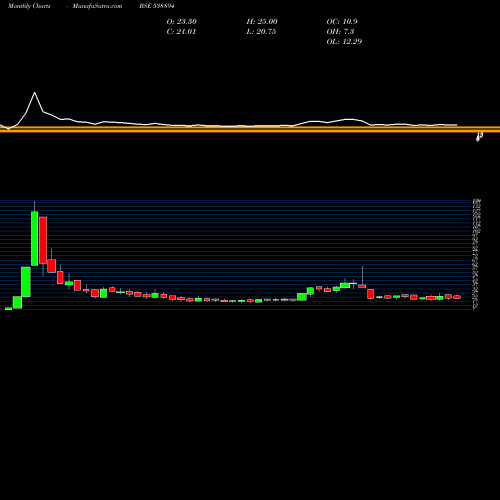 Monthly charts share 538894 OCTAL BSE Stock exchange 