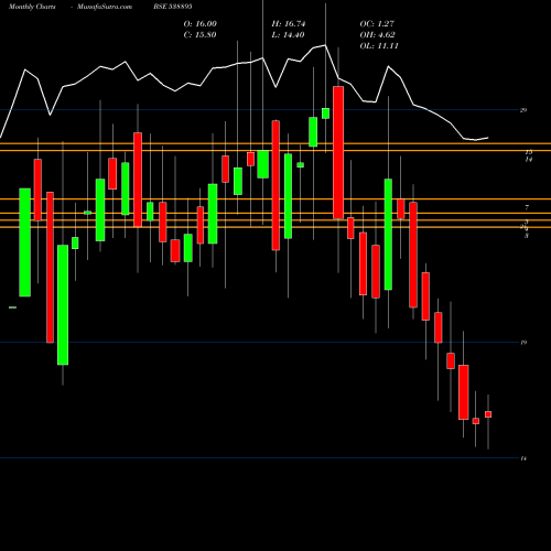 Monthly charts share 538895 MIHIKA BSE Stock exchange 