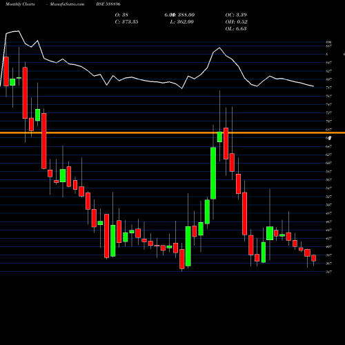 Monthly charts share 538896 KANCHI BSE Stock exchange 