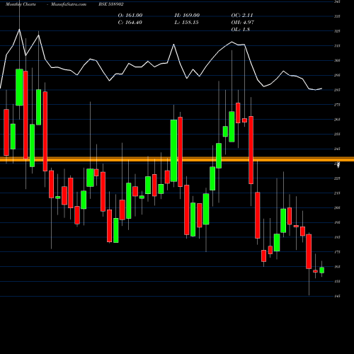 Monthly charts share 538902 DHUN TEAIND BSE Stock exchange 