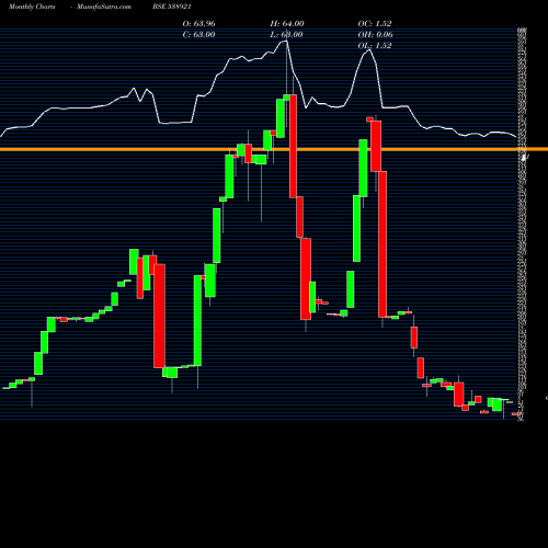 Monthly charts share 538921 RAFL BSE Stock exchange 