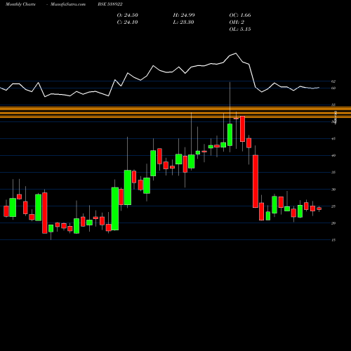Monthly charts share 538922 COSYN BSE Stock exchange 