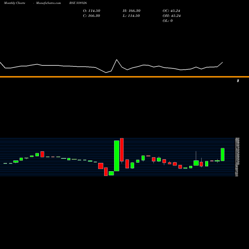 Monthly charts share 538926 NAPL BSE Stock exchange 