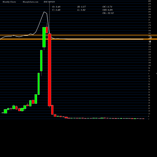 Monthly charts share 538928 KARNAVATI BSE Stock exchange 