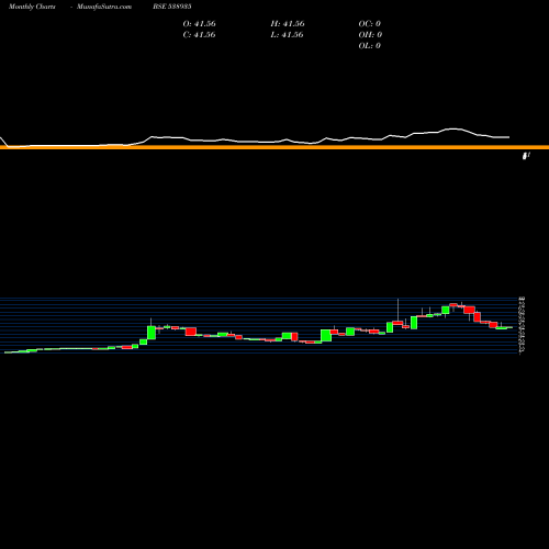 Monthly charts share 538935 ABHIFIN BSE Stock exchange 