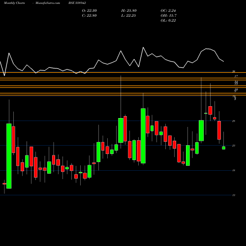 Monthly charts share 538942 MERCANTILE BSE Stock exchange 
