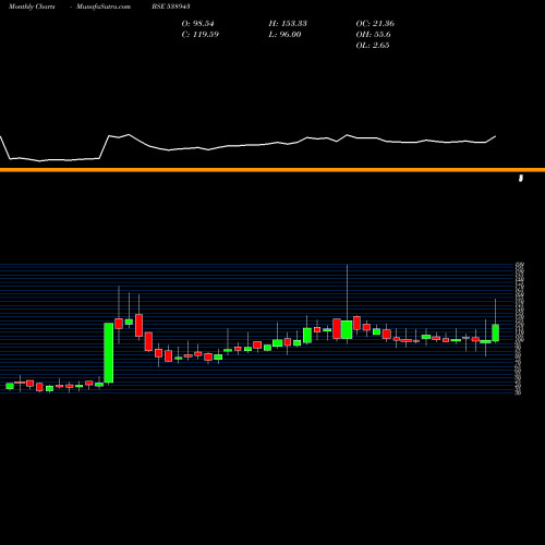 Monthly charts share 538943 SONAL BSE Stock exchange 