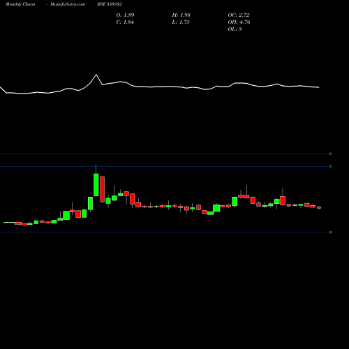 Monthly charts share 538952 ALFL BSE Stock exchange 