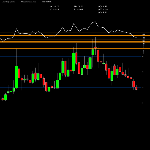 Monthly charts share 538961 GENUSPAPER BSE Stock exchange 