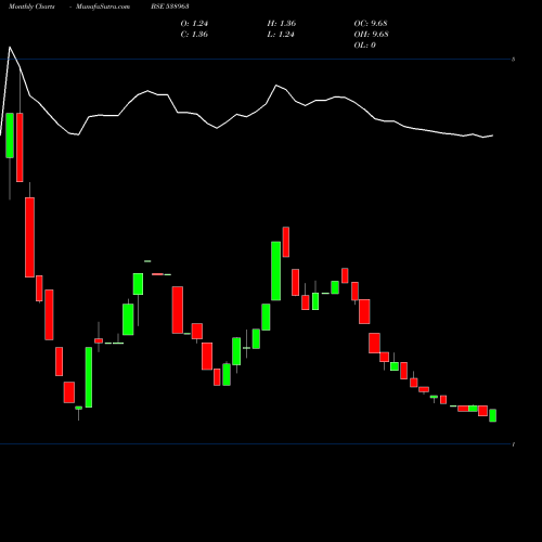 Monthly charts share 538963 PACT BSE Stock exchange 