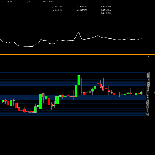 Monthly charts share 538964 MERCURYLAB BSE Stock exchange 
