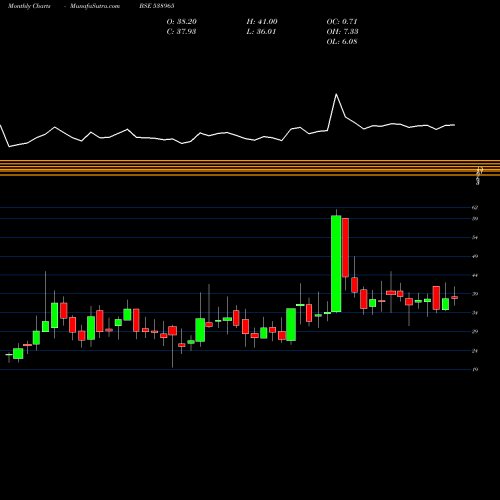 Monthly charts share 538965 CONCORD BSE Stock exchange 