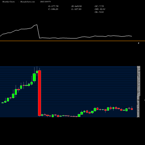 Monthly charts share 538979 GRNLAM IND BSE Stock exchange 