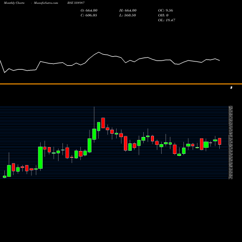 Monthly charts share 538987 TALBROSENG BSE Stock exchange 