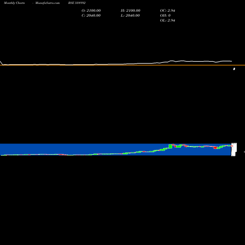 Monthly charts share 538992 SAPL BSE Stock exchange 