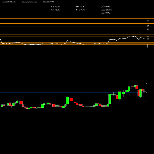 Monthly charts share 538993 PUROHITCON BSE Stock exchange 
